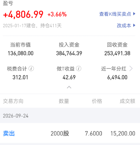 今日卖掉2000股交通银行,加了500股唐山港-第1张图片 今日卖掉2000股交通银行,加了500股唐山港-第1张图片