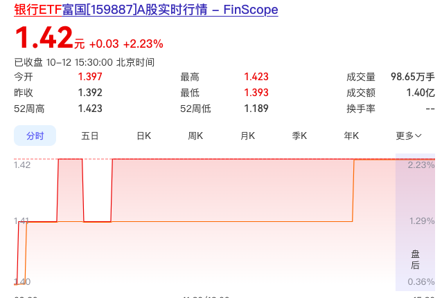 银行煤炭石油持续上涨，红利股还有哪些在低位？