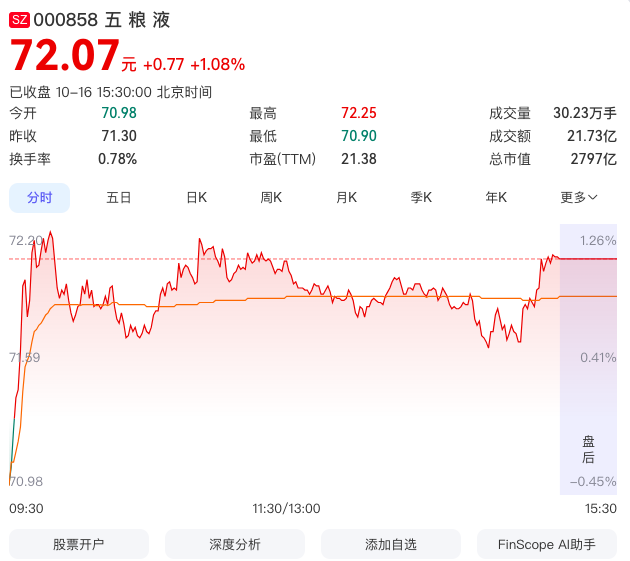五粮液还会涨到160吗？很难很难了
