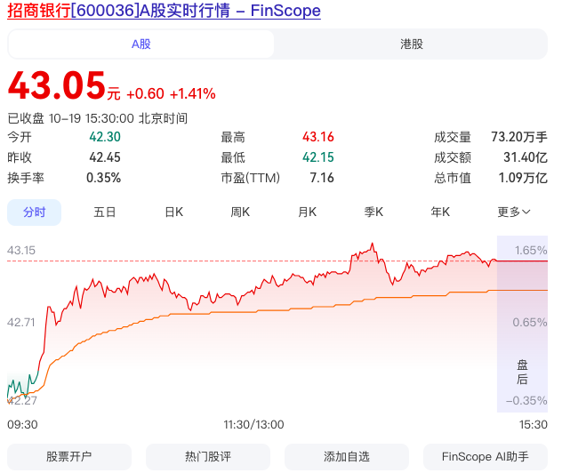 招商银行站上43元，一个值得长期持有的好公司
