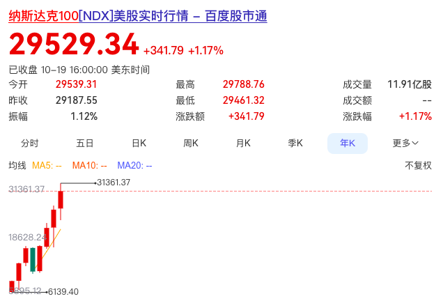 纳斯达克指数怎么买？一般都买纳指100etf