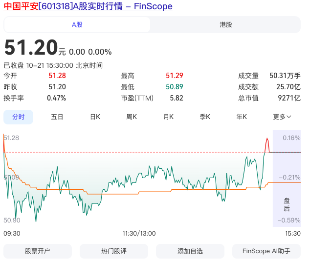 中国平安股票收盘51.2元，值得长期持有的优质股