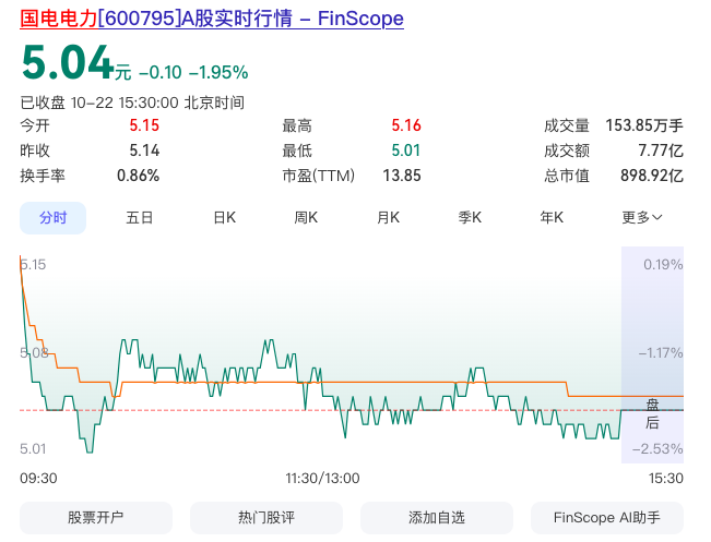国电电力最佳买入点，应该在4.5元左右