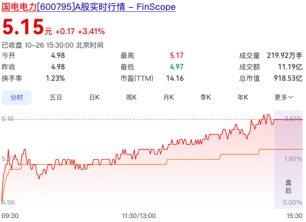 国电电力三季报利润大跌40%，这波会到4.5元吗-第1张图片