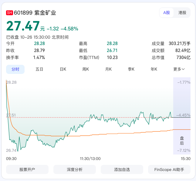 紫金矿业会涨到100元吗，不太可能了-第1张图片