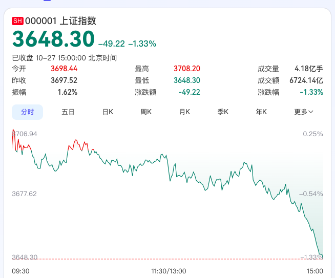 10月27日报:A股大跌,买入中证红利和港股红利-第1张图片 10月27日报:A股大跌,买入中证红利和港股红利-第1张图片