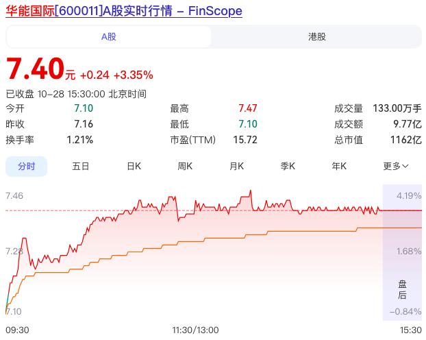 华能国际可能暴涨，10元有望了