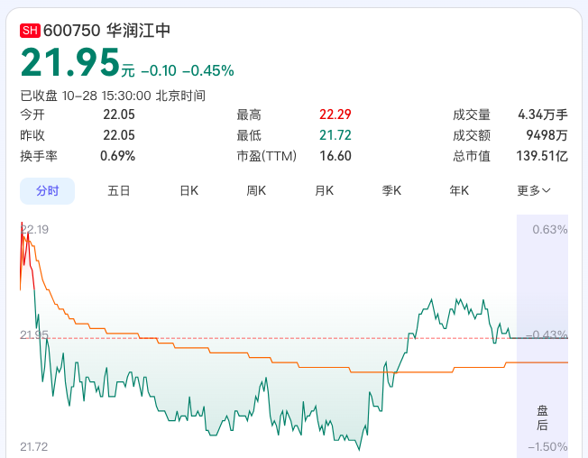 华润江中股票未来走势如何，估计要在22元左右筑底