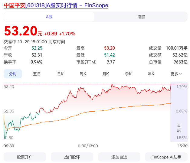 今天继续买入中国平安，未来走势分析