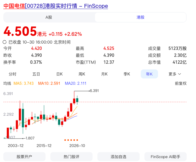 下周准备买1万股中国电信H股，希望能跌下去