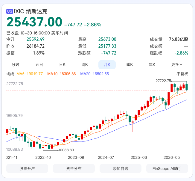 定投纳指的机会来了，昨晚纳指暴跌3个点