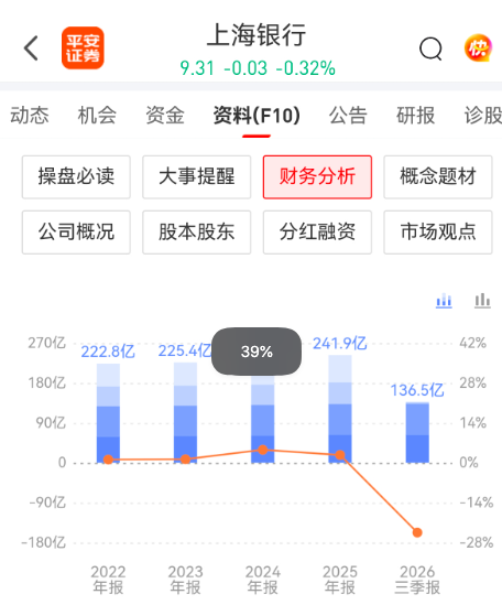 上海银行三季报暴雷，学北京银行出清负担。